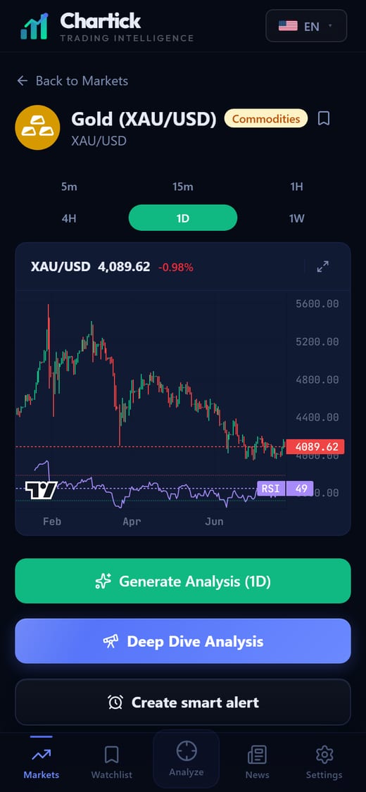 Chartick — AI Analysis — Gold